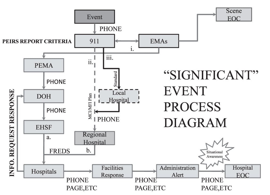 Medical Emergency Response Plan Flow Chart