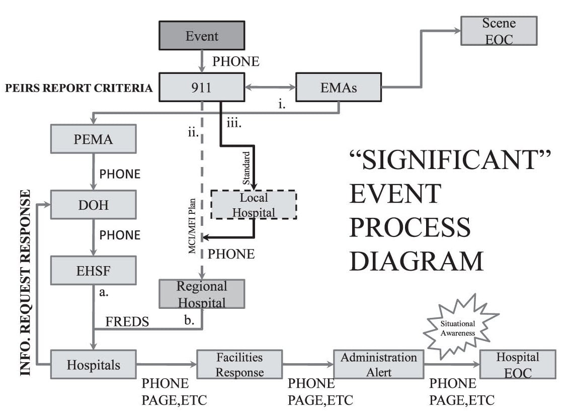 Hospital Disaster Plan Flow Chart