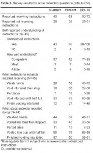 Table 2. Survey results for urine collection questions (total N=74).