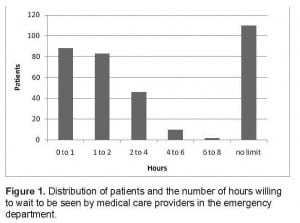 Figure 1. Distribution of patients and the number of hours willing to wait to be seen by medical care providers in the emergency department.