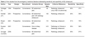 Table 2 Prior studies from the emergency medicine literature addressing sensitivity and specificity of ED ultrasound.