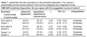 Table 1 Agreement between evaluators on the predicted disposition. The values in parentheses are the results obtained when the five categories are collapsed to three.