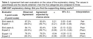 Table 3 Agreement between evaluators on the value of the explanatory dialog. The values in parentheses are the results obtained when the five categories are collapsed to three.
