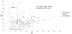 Figure 1 White Blood Count (WBC) vs. Injury Severity Score (ISS)