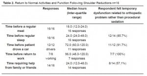 Table 2 Return to Normal Activities and Function Following Shoulder Reductions n=16