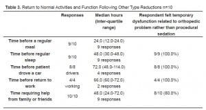 Table 3 Return to Normal Activities and Function Following Other Type Reductions n=10