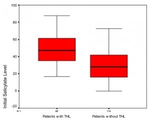 Figure 1 Boxplot of patients with and without tinnitus and/or hearing loss (THL) vs. initial aspirin levels.