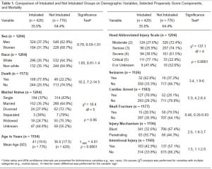 Table 1. Comparison of Intubated and Not Intubated Groups on Demographic Variables, Selected Propensity Score Components, and Mortality