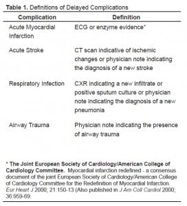 Table 1. Definitions of Delayed Complications