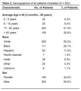 Table 2. Demographics of all patients intubated (N = 553)