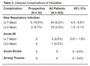 Table 3. Delayed Complications of Intubation