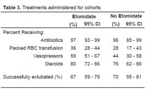 Table 3. Treatments administered for cohorts