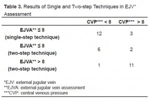 Table 3 Results of Single and Two-step Techniques in EJV* Assessment