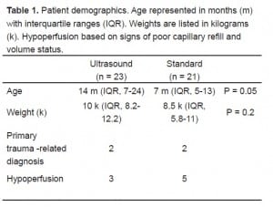 Table 1 Patient demographics. Age represented in months (m) with interquartile ranges (IQR). Weights are listed in kilograms (k). Hypoperfusion based on signs of poor capillary refill and volume status.