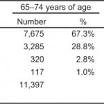 Table. Highest degree of injury by driver age, Orange County, California, 1998–2007.