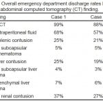Table 2. Overall emergency department discharge rates by isolated abdominal computed tomography (CT) finding.