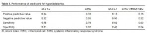 Table 3. Performance of predictors for hyperlactatemia.