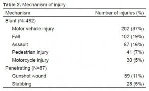 Table 2. Mechanism of injury.
