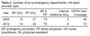 Table 2. Number of Iowa emergency departments with each provider type.