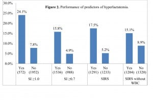Figure 2. Performance of predictors of hyperlactatemia. SI, shock index;SIRS, systemic inflammatory response syndrome; WBC, white blood cell count 