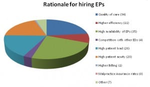 Figure 1. Reasons cited for hiring Board-Certified Emergency Physicans (EPs). 