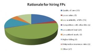 Figure 2. Reasons cited for hiring family medicine physicians (FPs). 