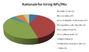 Figure 3. Reasons cited for hiring nurse practitioners or physician assistants (NPs or PAs).