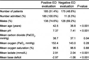 Table 1. Patient characteristics (positive vs. negative emergency department [ED] evaluation)