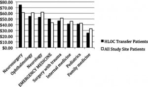 Figure 4. Reimbursement per relative value unit (RVU) for higher level of care (HLOC) transfer patients vs. all study site patients by specialty (n=8 specialties). All patient data not available at study site for 4 specialties: obstetrics and gynecology, head and neck surgery, orthopedics and plastic surgery.