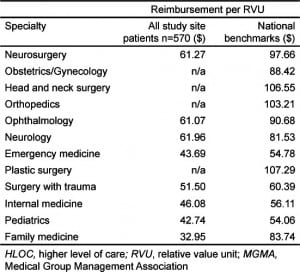 Table 2. Reimbursement per RVU for all HLOC study site patients by specialty. National benchmarks of reimbursement per RVU from the 2006 MGMA Survey. Specialities are organized from highest to lowest according to reimbursement per RVU as in Table 1.