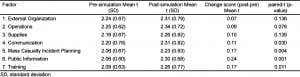 Table 5. Pre- and post-course recommendation ratings for 7 key factors in pandemic influenza training, using a Likert scale, 1–5.
