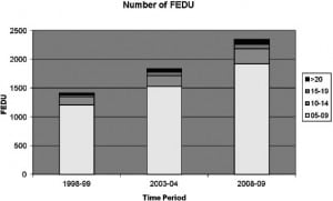 Figure 1. Number of patients in each frequent emergency department users (FEDU) group in years 0, 5, & 10.