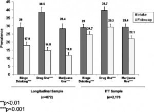 Figure 2. Overall changes in prevalence of past 30 day binge drinking, illicit drug use, and marijuana use in the longitudinal sample and intent-to-treat sample (ITT). 