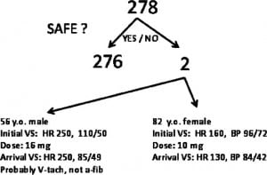 Figure 2. Safety of diltiazem. HR, heart rate; BP, blood pressure.