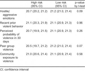 Table 4. Mean age among persons at high versus low risk according to different violence risk factors.