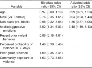 Table 5. Association of violence risk factors and demographic variables with presentation for injury in bivariate and multivariate logistic regression models.