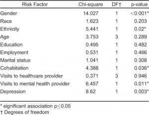 Table 2. Associations of demographic characteristics and risk factors with positive elder mistreatment screens.