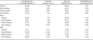 Table 2. Prevalence of suicide attempts and physical fighting by early drinking initiation among boys and girls in the United States (2009 YRBS).