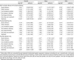 Table 3. Adjusted multinomial logistic regression analyses of early drinking as a risk factor for involvement in suicide attempt and physical fighting among boys and girls in United States (2009 YRBS).