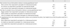Table 3. Comparative perceptions of commonness of intimate partner violence (IPV), severity of IPV, and police helpfulness in response to IPV for gay/bisexual men versus heterosexual people.