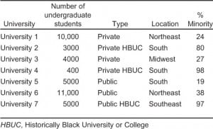 Table 1. Universities by characteristics.