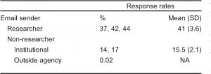 Table 3. Comparison of email sender and response rates.
