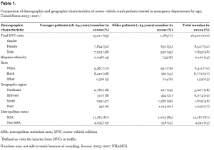 Comparison of demographic and geographic characteristics of motor vehicle crash patients treated in emergency departments by age, United States 2003–2007