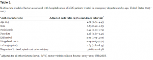 Multivariate model of factors associated with hospitalization of MVC patients treated in emergency departments by age, United States 2003–2007.