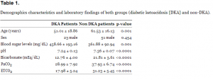 Demographics characteristics and laboratory findings of both groups (diabetic ketoacidosis [DKA] and non-DKA).