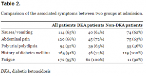 Comparison of the associated symptoms between two groups at admission.