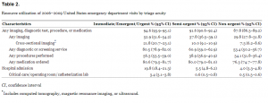 Table 2. Resource utilization of 2006–2009 United States emergency department visits by triage acuity