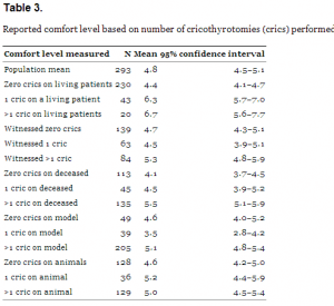 Table 3. Reported comfort level based on number of cricothyrotomies (crics) performed.