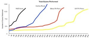 Figure. Total numbers of ultrasound exams performed since initiation of the training program.