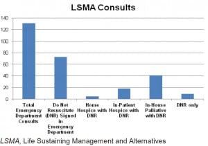 Figure 2. Emergency department palliative care consults March 2010 to July 2011 (n = 131).